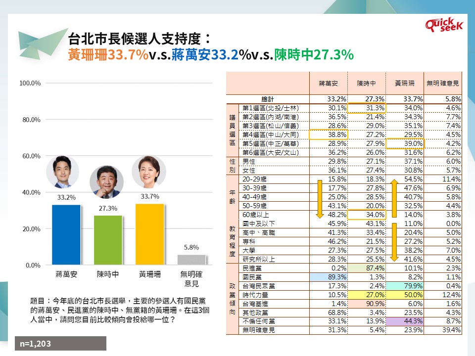 最新民調顯示,無黨籍市長候選人黃珊珊目前位居第一。(圖/翻攝自QuickseeK民調中心)