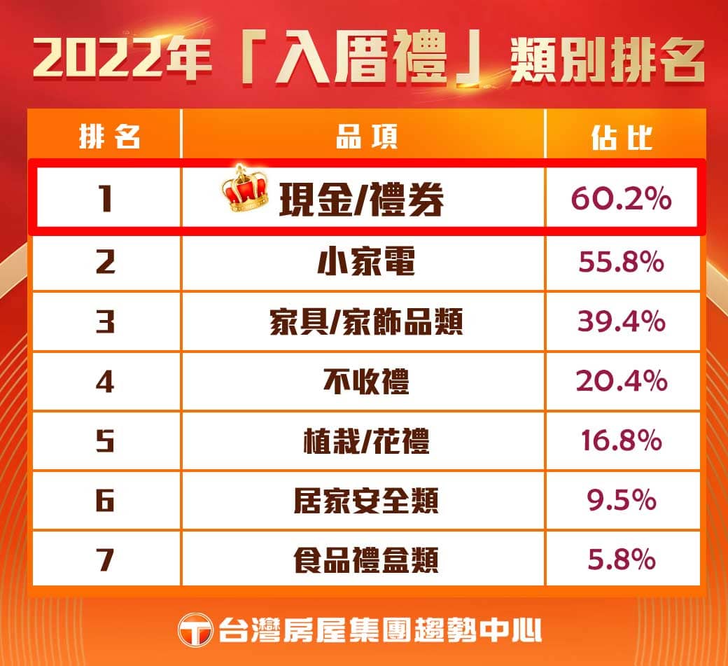 2022入厝禮類別排名。（圖／台灣房屋提供）