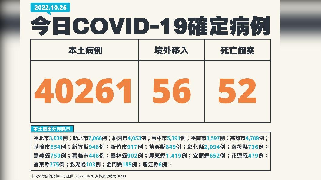 今（26）日新增40261例本土確診、56例境外移入，另添52人死亡。（圖／中央流行疫情指揮中心）