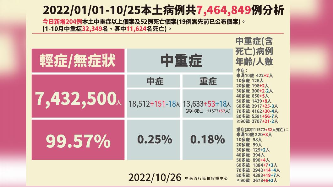 2022／01／01-10／25本土病例分析。（圖／中央流行疫情指揮中心）