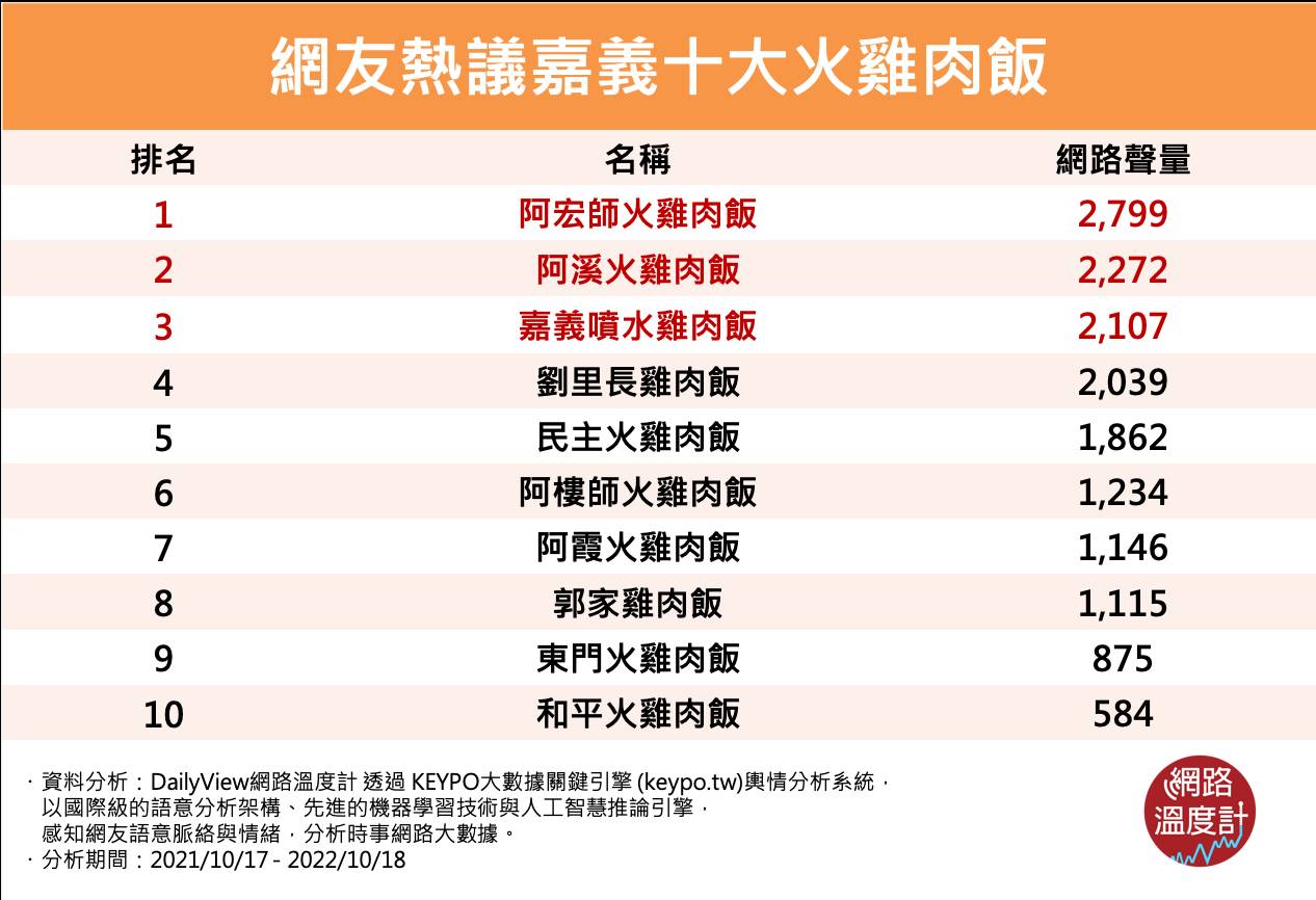 嘉義火雞肉飯排行榜。(圖/網路溫度計)