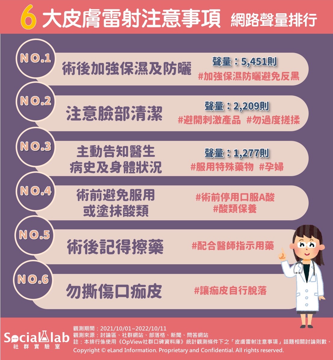 6大皮膚雷射注意事項網路聲量排行。(圖/社群實驗室)
