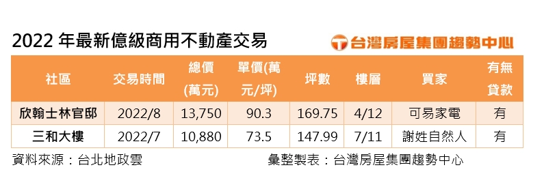 2022年最新億級商用不動產交易。（圖／台灣房屋提供）