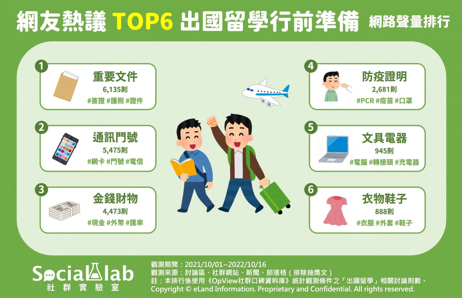 網友分享留學前需準備的6類物品。(圖/社群實驗室)