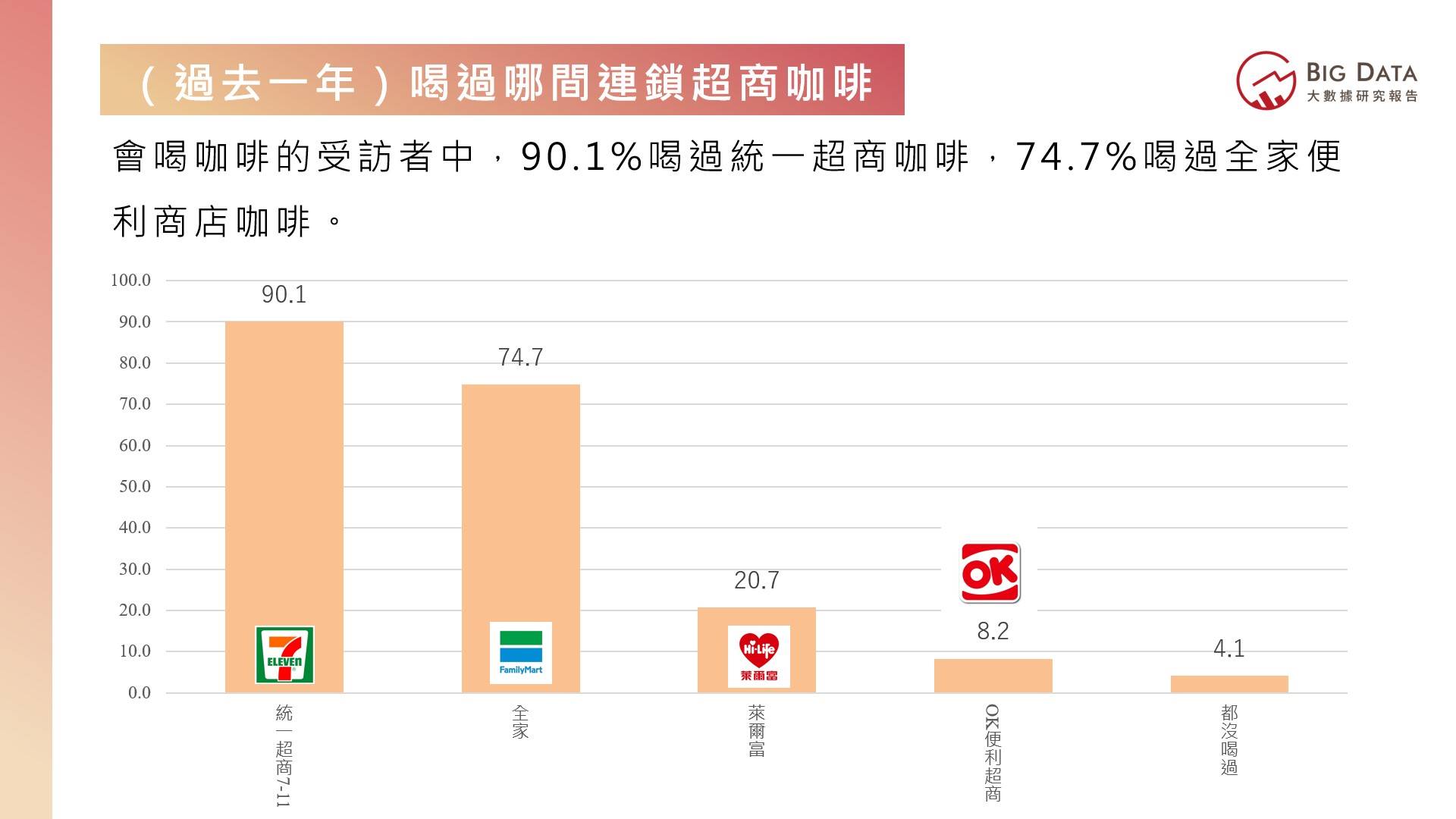 過去一年喝過哪間連鎖超商咖啡。(圖/網路溫度計)