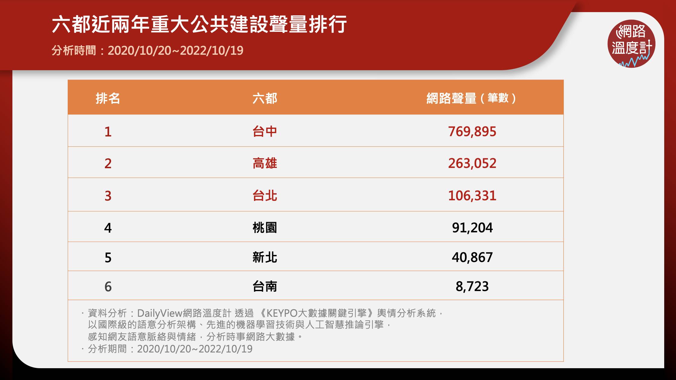 六都近兩年公共建設聲量排行。（圖／網路溫度計）