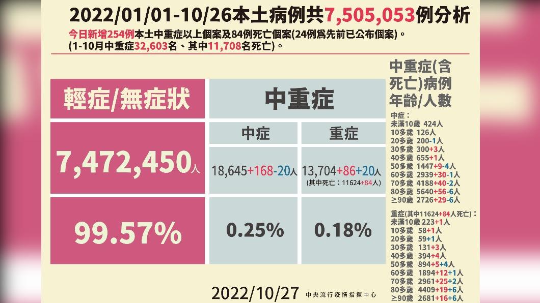 本土特殊重症及死亡個案說明。（圖/中央流行疫情指揮中心）