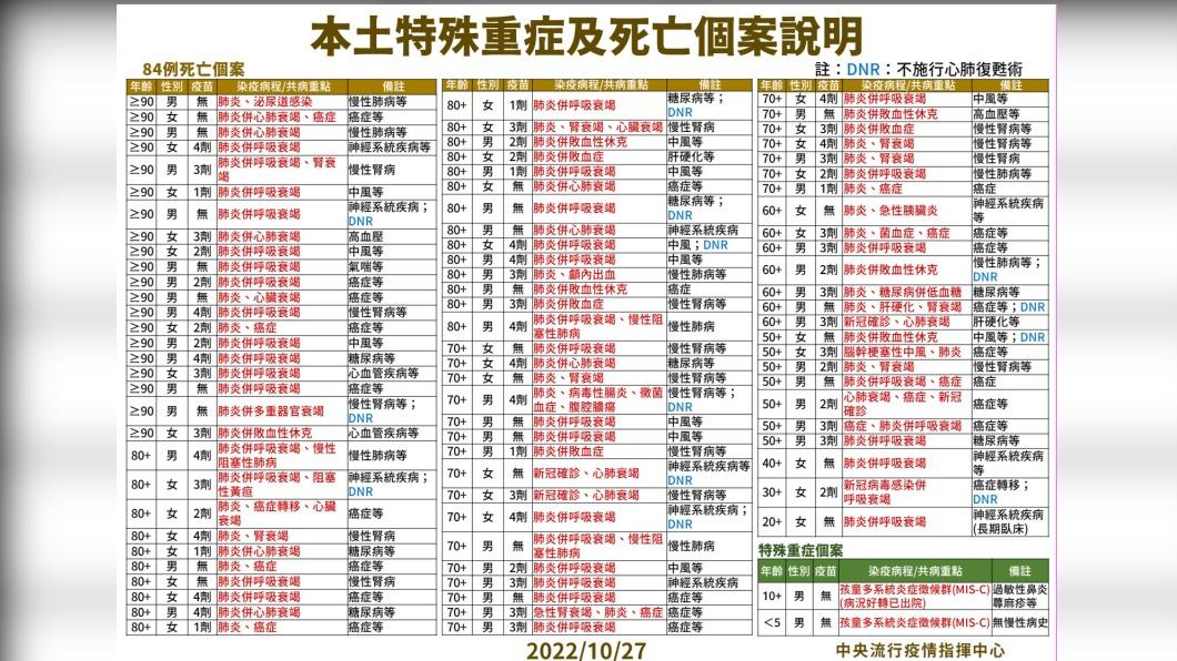 本土特殊重症及死亡個案說明。（圖/中央流行疫情指揮中心）