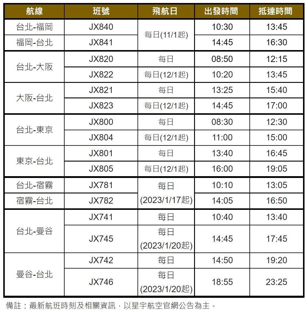 針對熱門旅遊航點福岡、大阪、東京及曼谷進行增班。（圖／星宇提供）