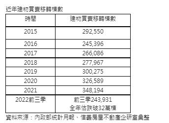 近年建物買賣移轉棟數。(圖/信義房屋提供)