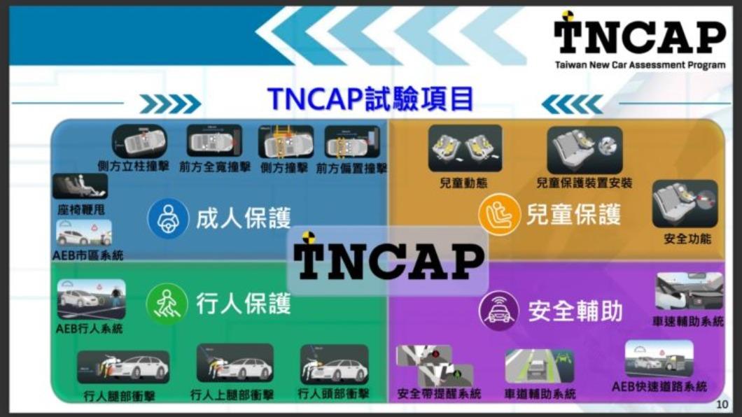 TNCAP17項測試與對應的四大類別。（圖／TNCAP）