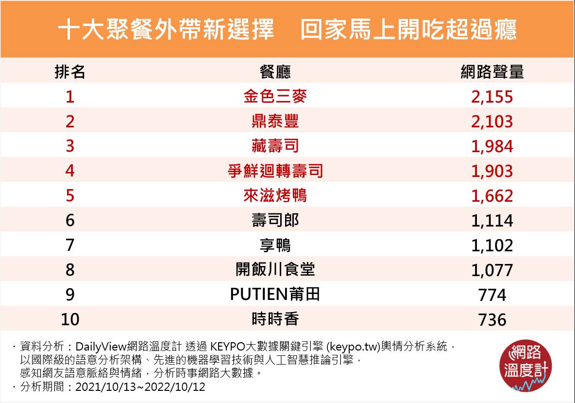 十大聚餐外帶新選擇 回家馬上開吃超過癮。(圖/網路溫度計)
