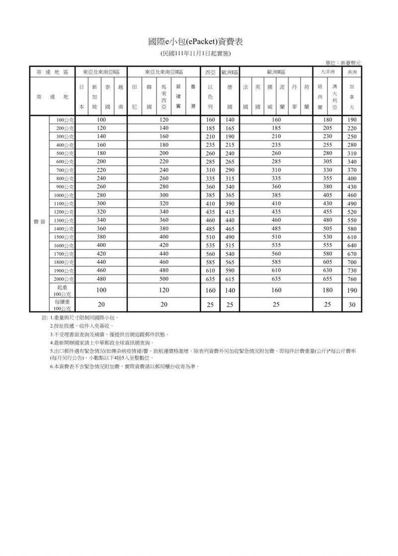 國際e小包資費表。(圖/翻攝自中華郵政官網)