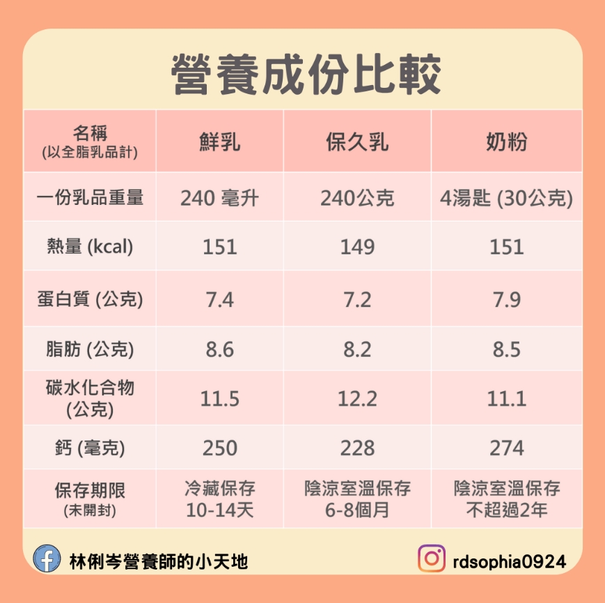 鮮乳、保久乳、奶粉營養成分比較表。(圖/翻攝自林俐岑營養師的小天地臉書)