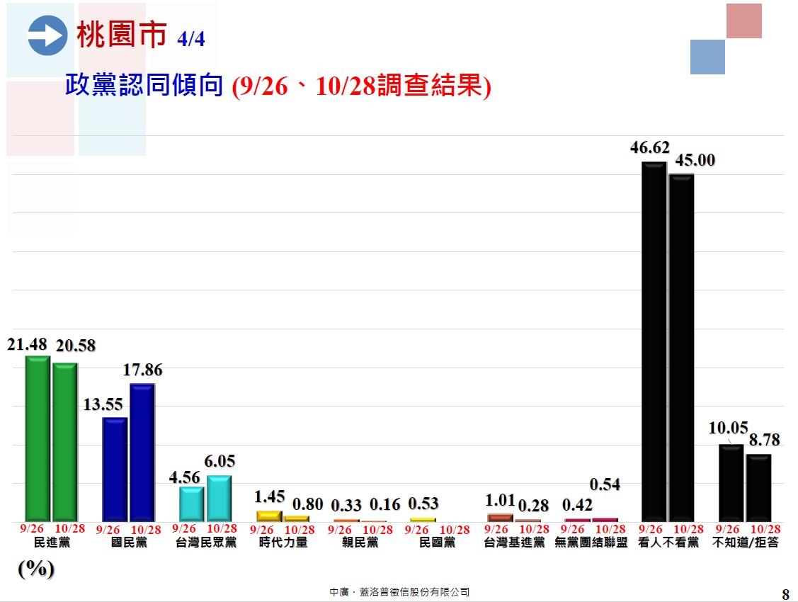 最新桃園政黨認同傾向民調。(圖/中廣提供)