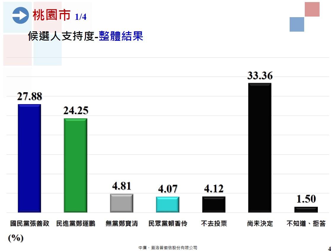 最新桃園市長選舉民調。(圖/中廣提供)