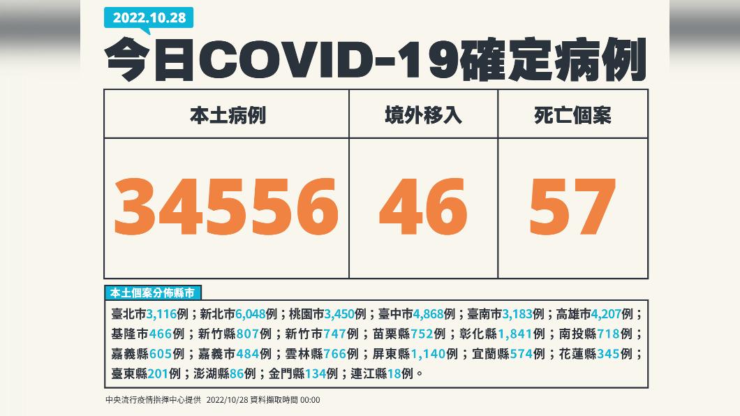今（28）日新增本土34556例、境外移入46例、57例死亡。（圖／中央流行疫情指揮中心）