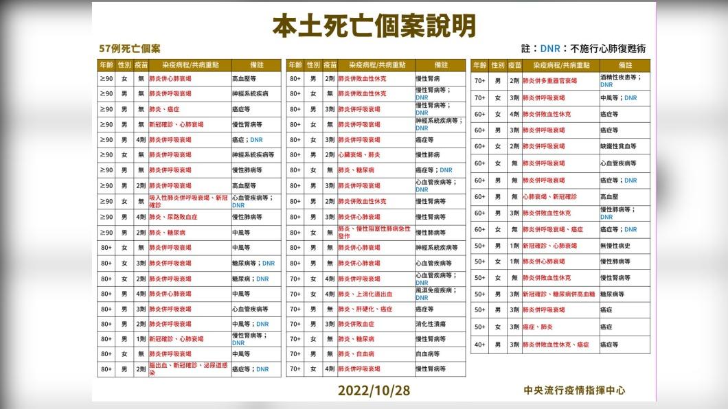 本土死亡個案說明。（圖/中央流行疫情指揮中心）