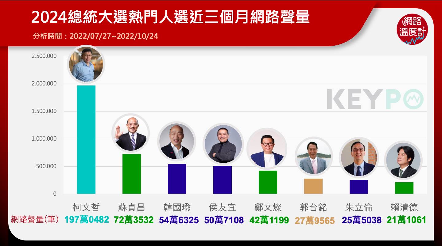 2024總統大選的熱門人選近3個月的網路聲量。(圖/網路溫度計)