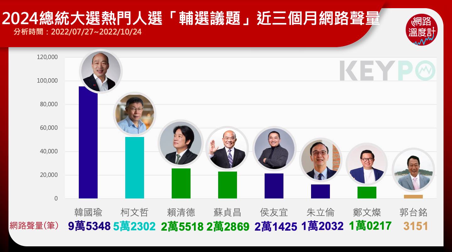 2024總統大選熱門人選「輔選議題」的網路聲量。(圖/網路溫度計)