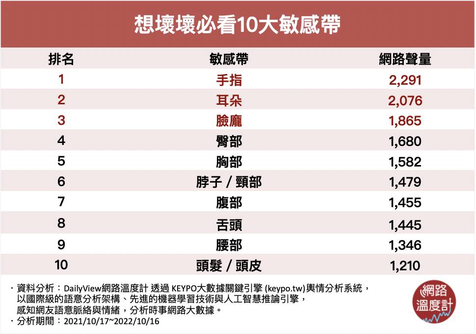 想壞壞必看10大敏感帶。(圖/網路溫度計)