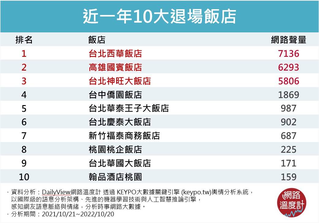 近一年10大退場飯店。（圖／網路溫度計）