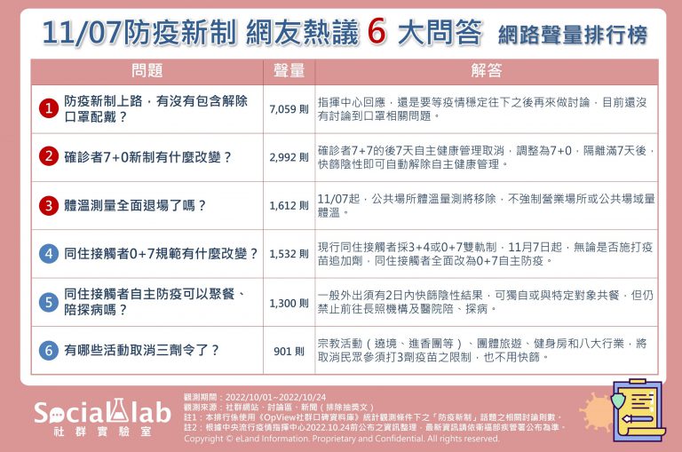 防疫新制相關問答。（圖／社群實驗室）
