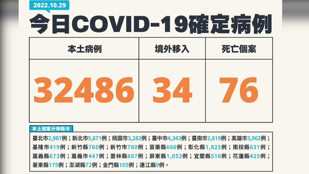 本土32486、較上周少8.7% 76死「最年輕20多歲」