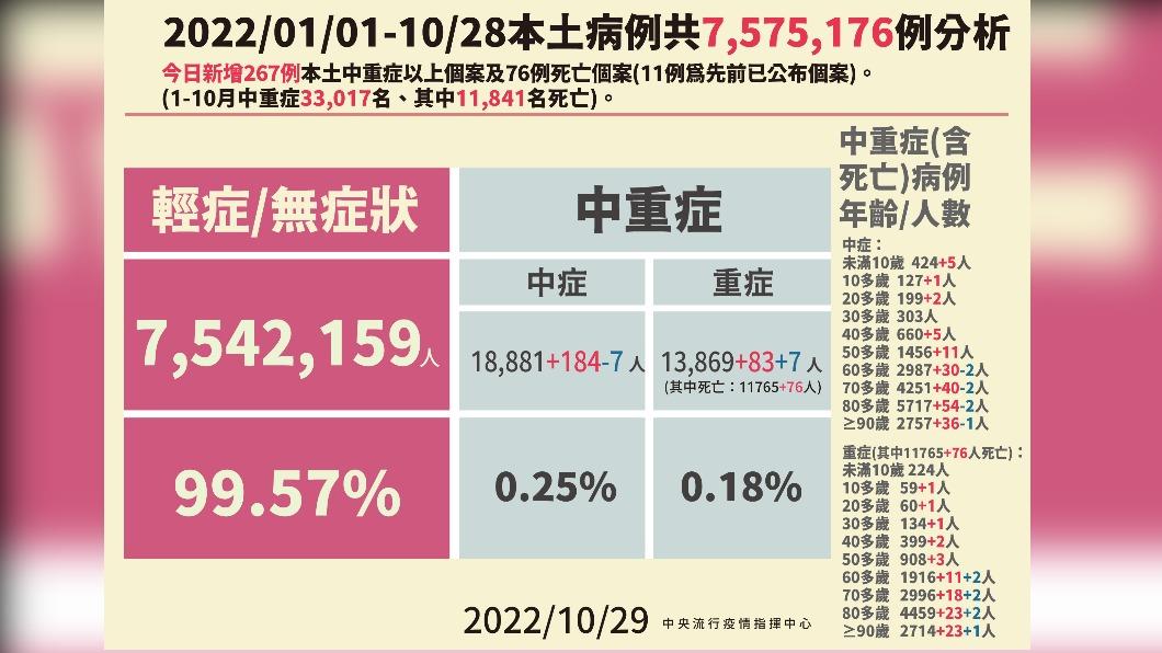 2022／01／01-10／28本土病例分析。（圖／中央流行疫情指揮中心）