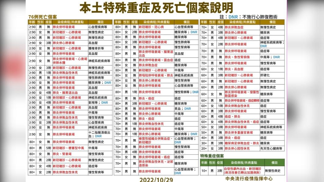 本土特殊重症及死亡個案說明。(圖/中央流行疫情指揮中心)
