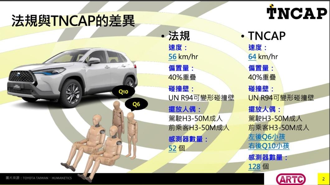 各國NCAP標準都比法規要求要更嚴，TNCAP也不例外。（圖／TNCAP）