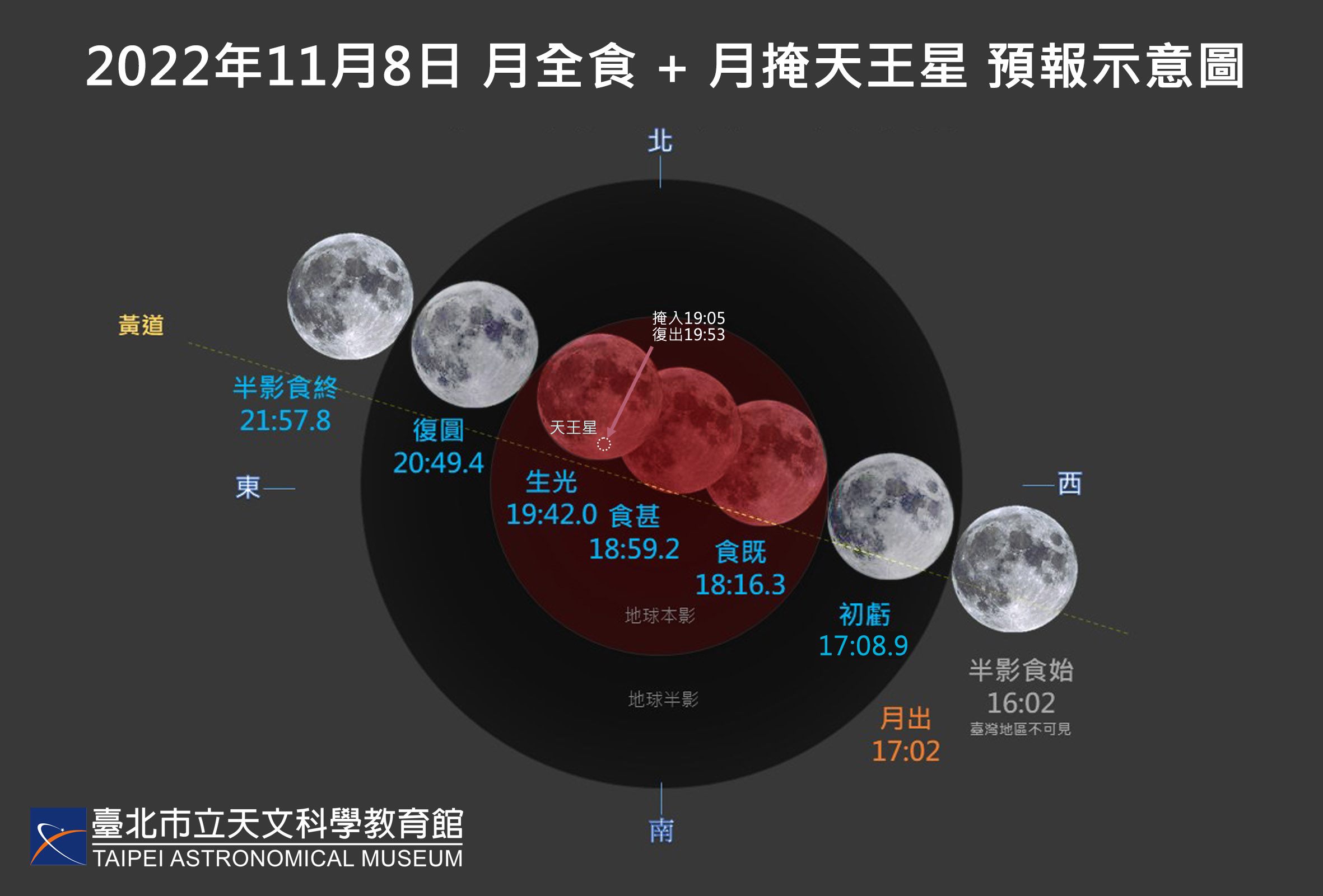 下次要等322年！「月全食掩天王星」11月8日登場