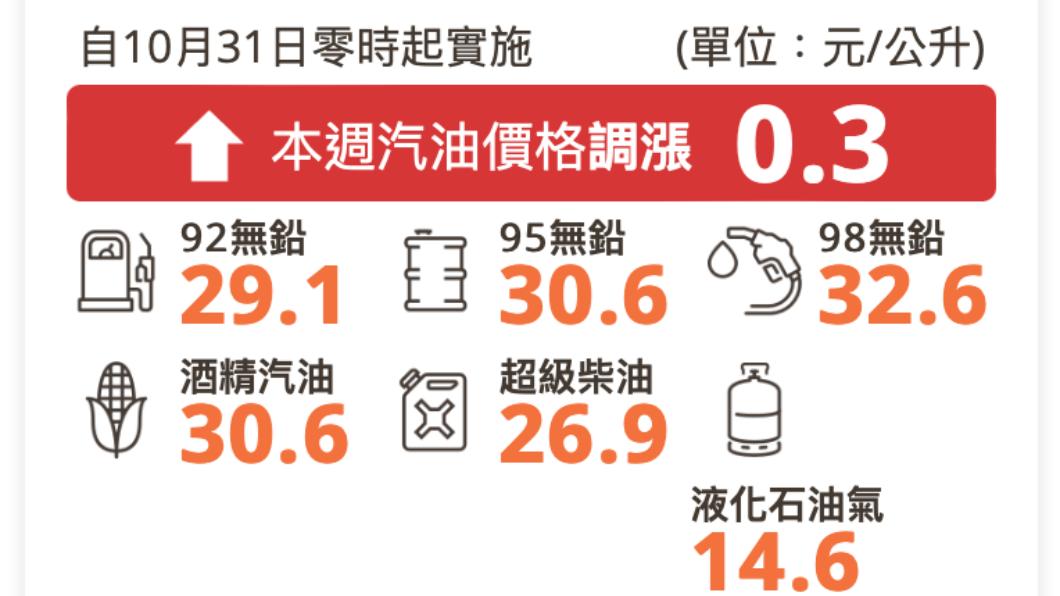 台灣中油公司自明(31)日凌晨零時起汽、柴油各調漲0.3元。(圖/翻攝中油官網)