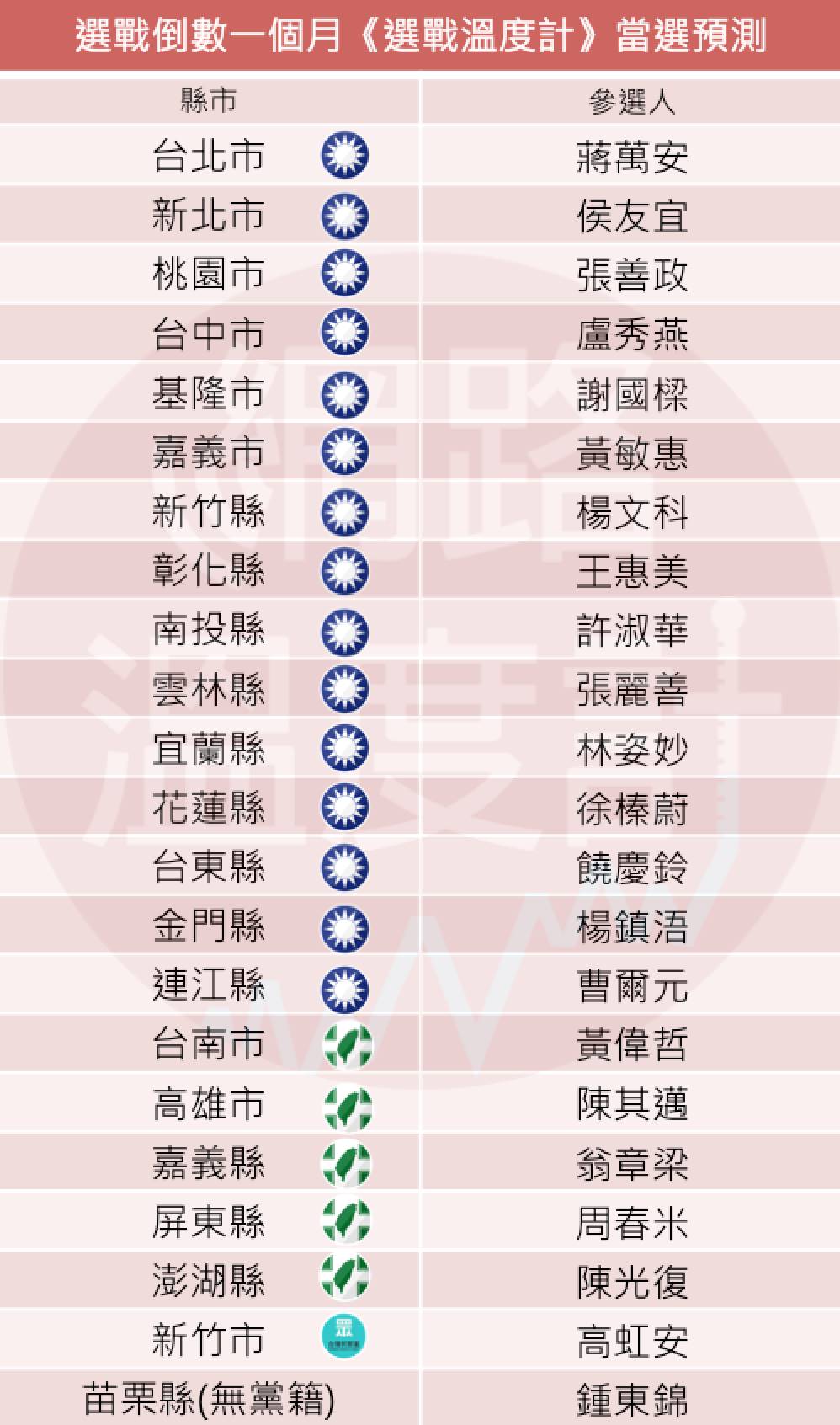 各縣市首長當選預測。（圖／網路溫度計）