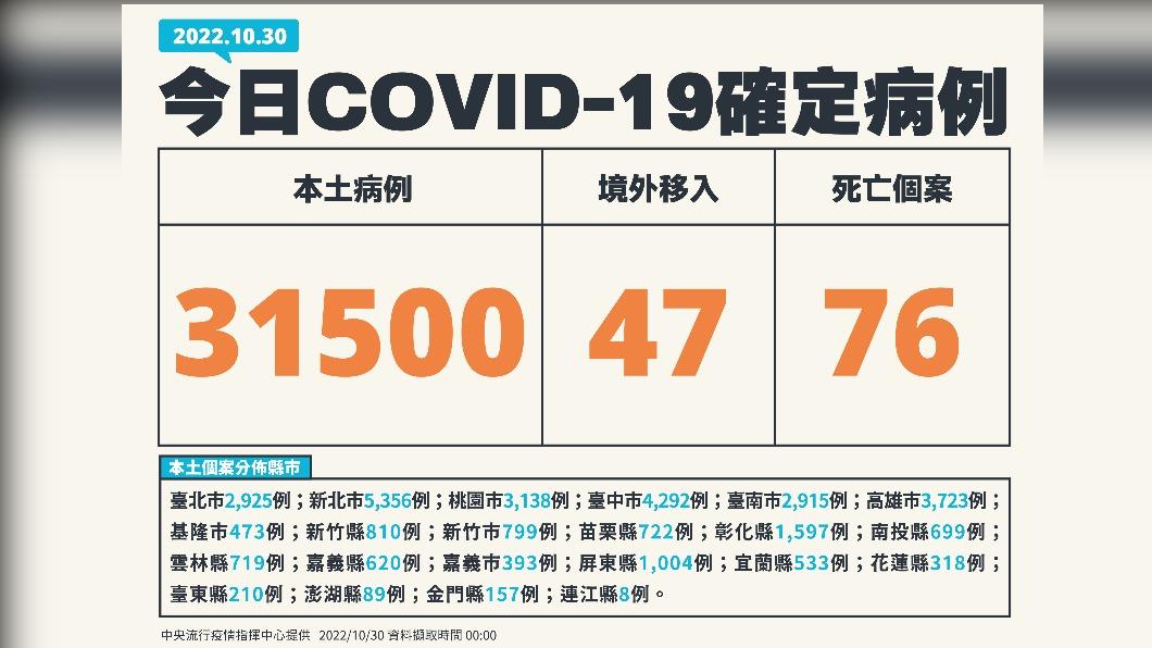 今（30）日新增31500例本土確診、76例死亡個案，另增47例境外移入。（圖／中央流行疫情指揮中心）