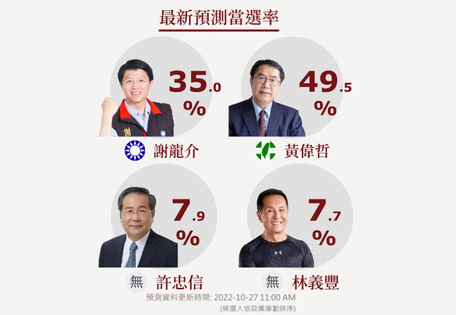 台南市長候選人最新預測當選率。(圖/網路溫度計)