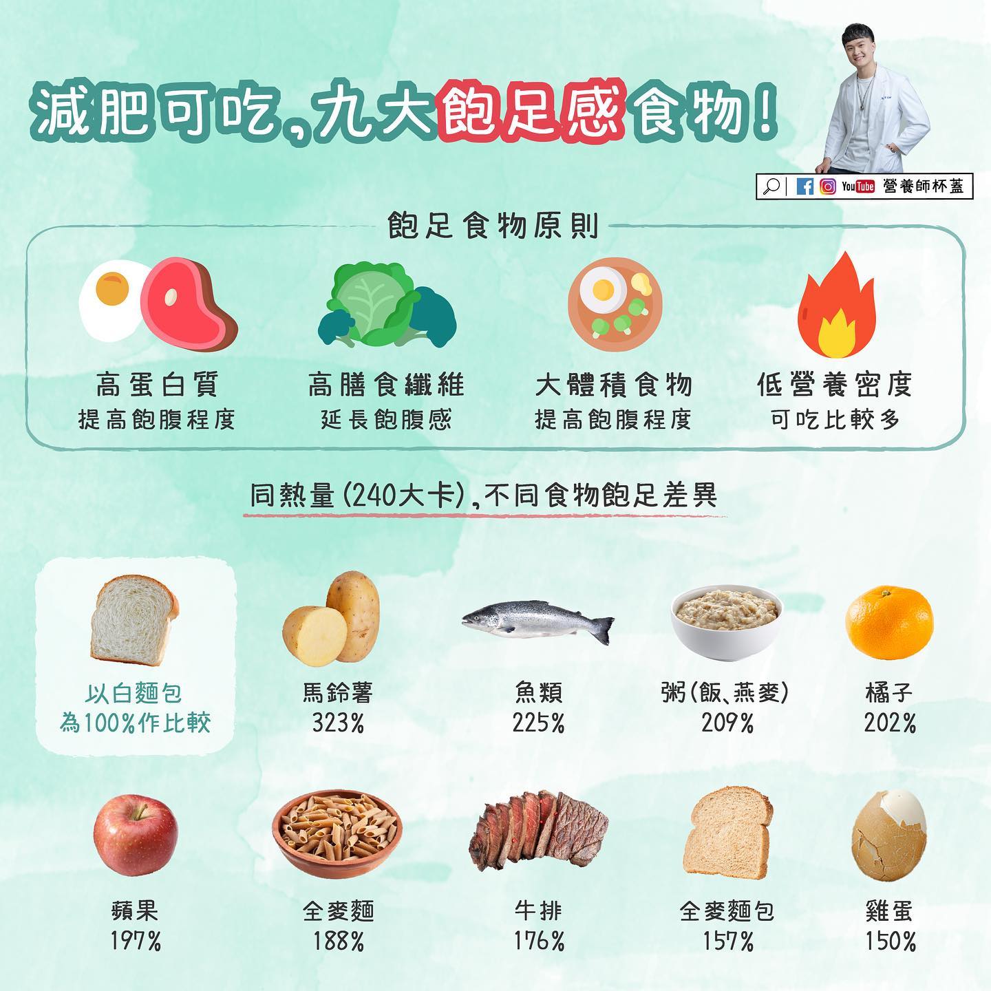 九大飽足感食物圖表。(圖/翻攝自營養師杯蓋臉書)