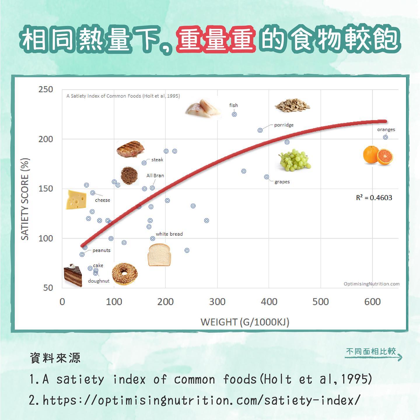 較重的食物飽足感較高。(圖/翻攝自營養師杯蓋臉書)