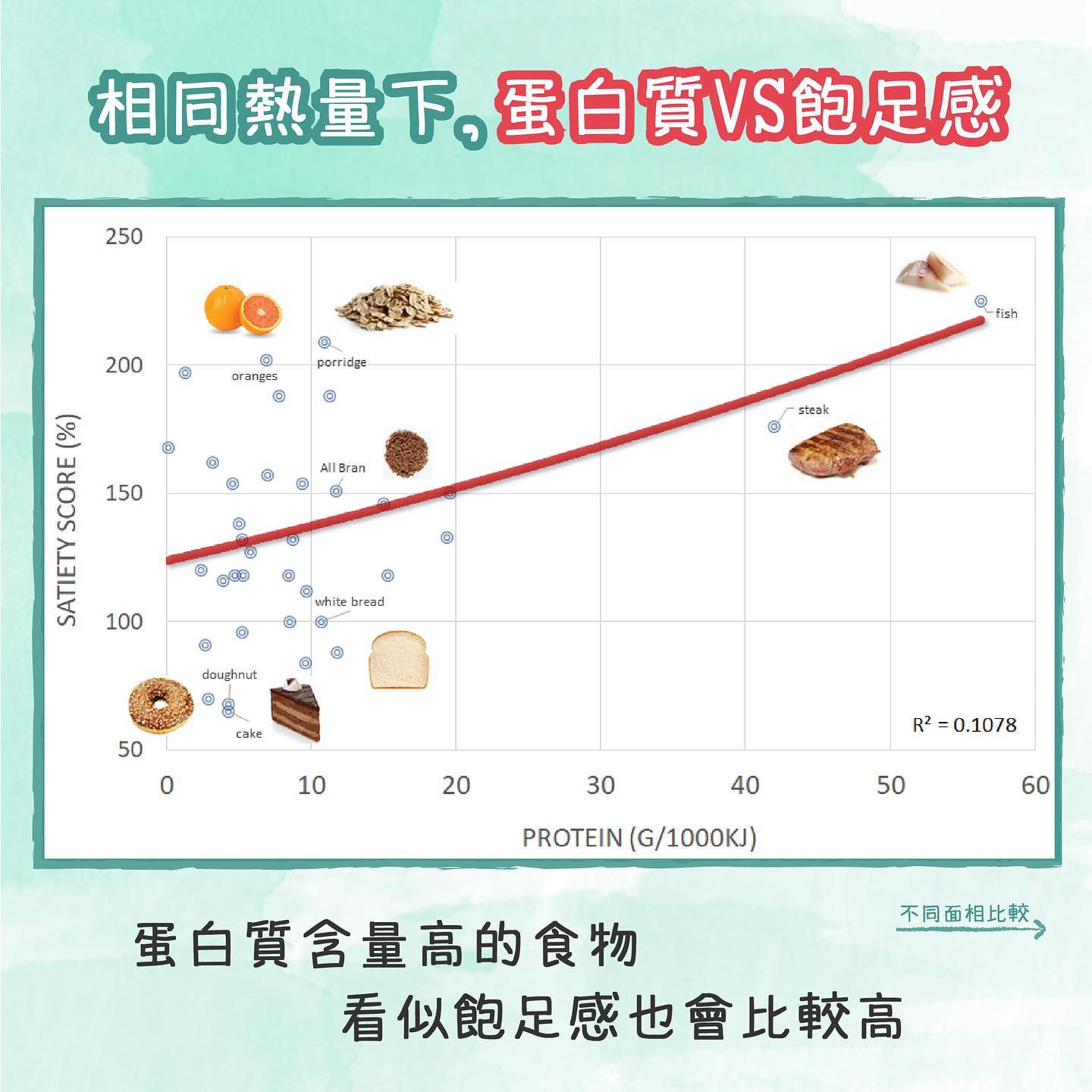 蛋白質與飽足感關係圖。(圖/翻攝自營養師杯蓋臉書)