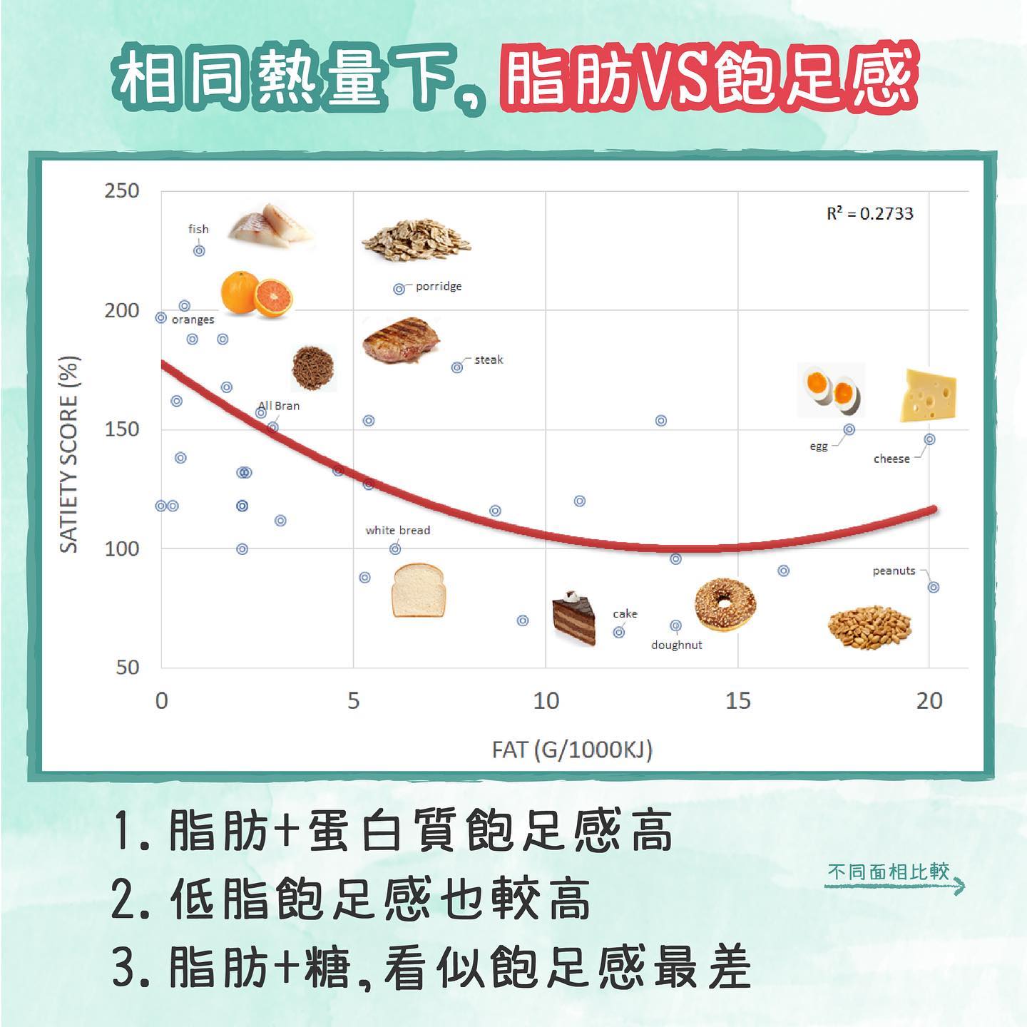 相同熱量下,脂肪VS飽足感。(圖/翻攝自營養師杯蓋臉書)