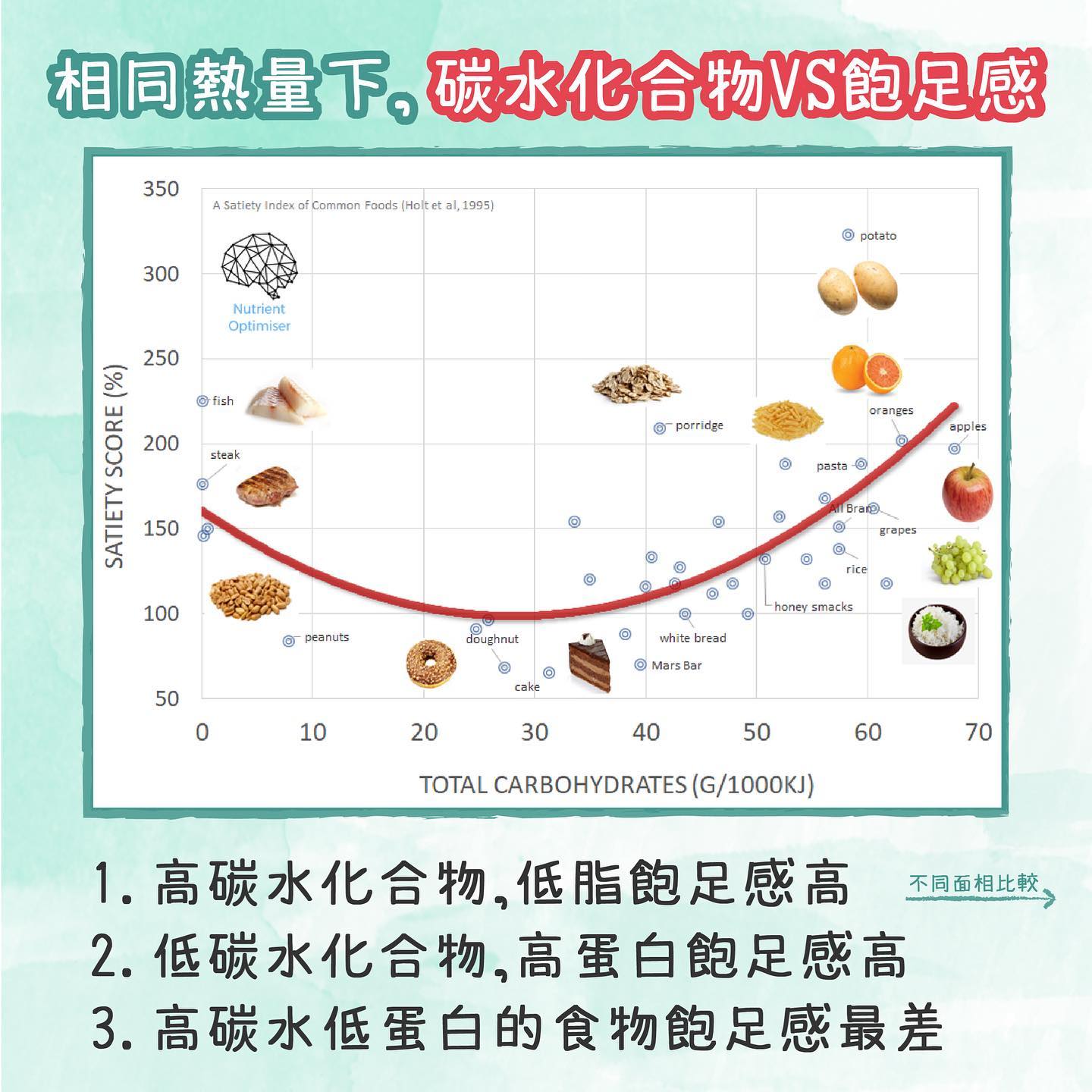 相同熱量下,碳水化合物VS飽足感。(圖/翻攝自營養師杯蓋臉書)