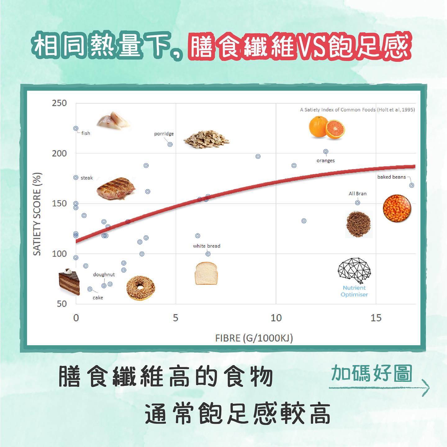 相同熱量下,膳食纖維VS飽足感。(圖/翻攝自營養師杯蓋臉書)
