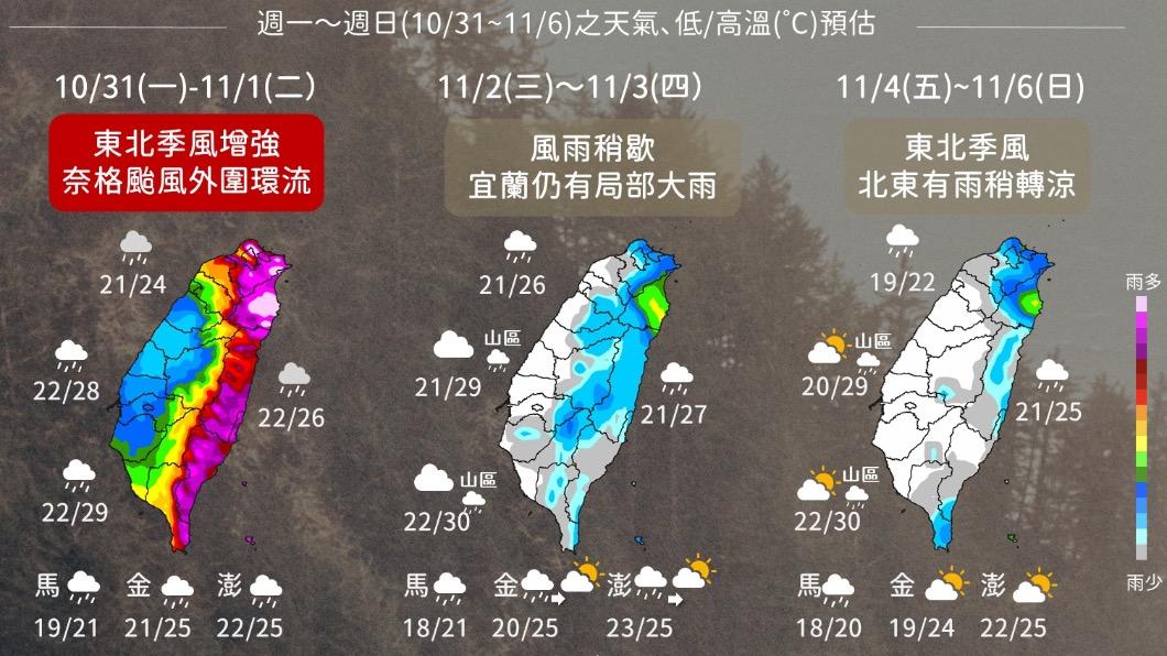 預計雨勢週三會稍歇，到了週五東北季風再南下，屆時北部低溫下探一字頭。（圖／氣象局提供）