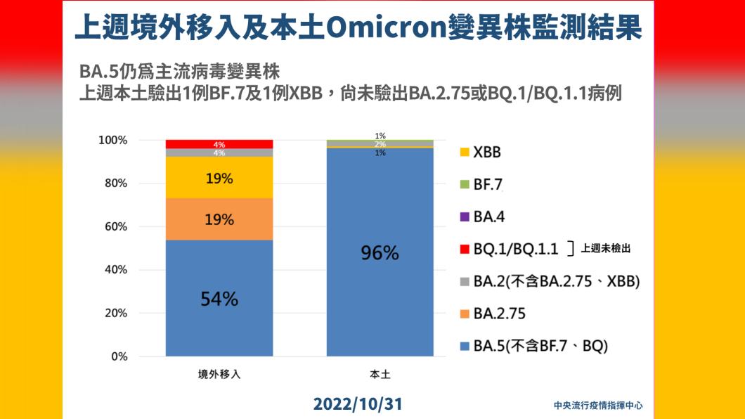 上週境外移入及本土Omicron變異株監測結果。（圖／中央流行疫情指揮中心）