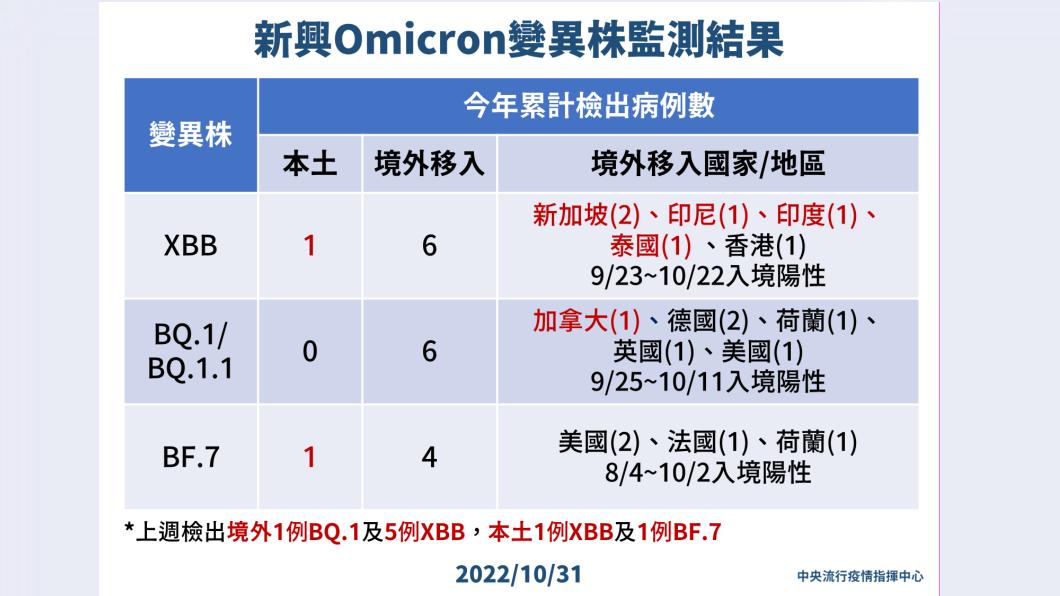 新興Omicron變異株監測結果。（圖／中央流行疫情指揮中心）