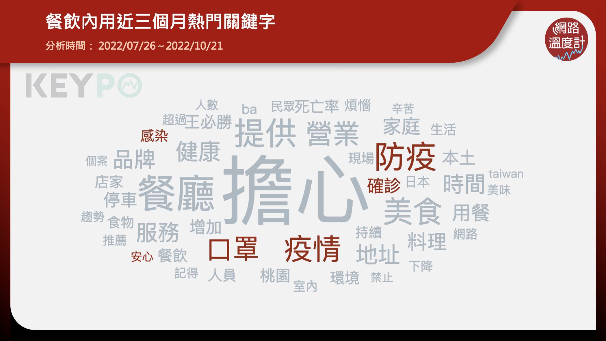 餐飲業內用熱門關鍵字。(圖/網路溫度計)