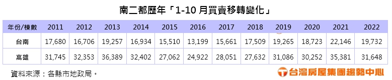 南二都歷年「1-10月買賣移轉變化」。(圖/台灣房屋提供)
