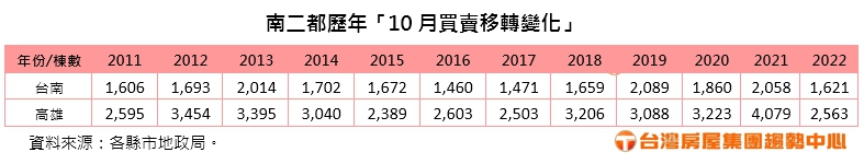 南二都歷年「10月買賣移轉變化」。(圖/台灣房屋提供)
