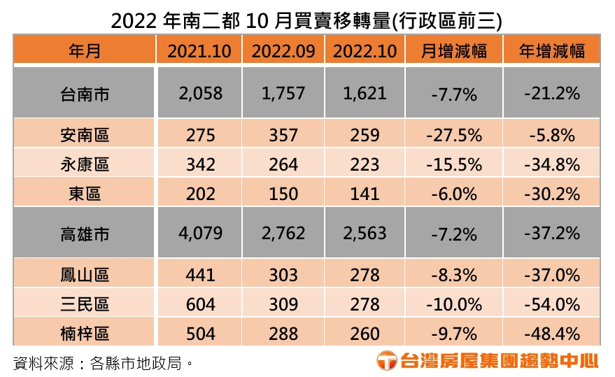 2022年南二都10月買賣移轉量。(圖/台灣房屋提供)