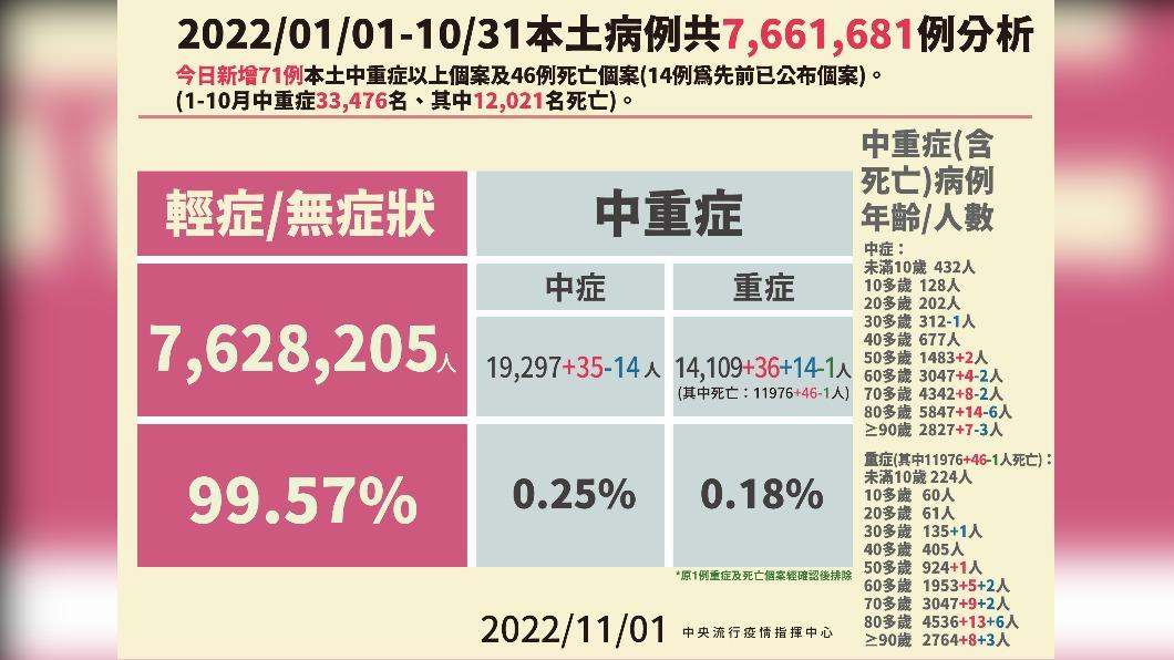 2022／01／01-10／31本土病例分析。（圖／中央流行疫情指揮中心）